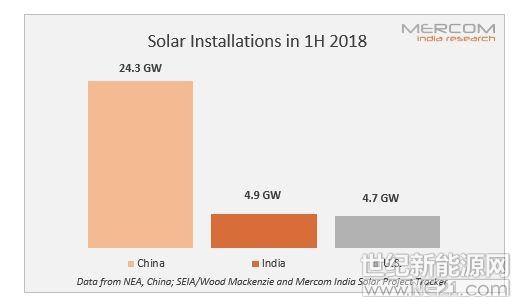 2018年上半年（1H），印度是世界第二大太陽能市場，其以4.9吉瓦的新增產(chǎn)能超過美國的4.7吉瓦位居世界第二。全球第一大太陽能市場依然是中國，在2018年上半年增加了24.3吉瓦的太陽能光伏產(chǎn)能