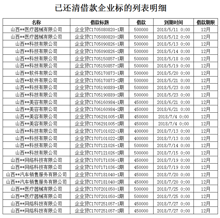 原標題：好好理財兌付出花樣，投資人現(xiàn)資金秒變樓盤！            網(wǎng)貸天眼訊：9月28日，P2P平臺“好好理財”發(fā)布《好好理財債權(quán)置換方案》的公告，公告稱，對于1萬元以下(含1萬)出借人，“好好理財”主體運營公司深圳市前海好彩金融服務(wù)有限公司和擔保公司承諾會在三個月內(nèi)一次性付清全部投資款，出借1萬以上的投資人，即日起全面停止12至18期現(xiàn)金兌付方案，實施以債權(quán)向地產(chǎn)開發(fā)商置換批優(yōu)質(zhì)易變現(xiàn)的資產(chǎn)一次性兌付給平臺出借人的新方案。 公告表示，之所以實施債權(quán)轉(zhuǎn)讓的新方案，是因絕大多數(shù)借款企業(yè)無法提供現(xiàn)金還