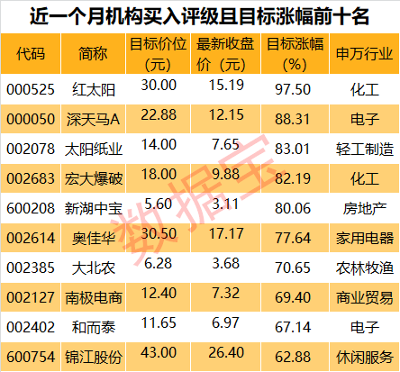 原標(biāo)題：機(jī)構(gòu)最新動(dòng)向揭秘：這些個(gè)股獲機(jī)構(gòu)積極性評級，16股目標(biāo)漲幅超50%            內(nèi)容摘要 204股獲機(jī)構(gòu)買入評級 龍虎榜追蹤 資金最青睞這些個(gè)股 國泰君安等股均線近日呈多頭排列 18只股走穩(wěn) 短期均線現(xiàn)金叉 遼寧成大等股放量滯漲 204股獲機(jī)構(gòu)買入評級 以月度漲幅來看9月份上證綜指上漲3.53%，迎春節(jié)后單月最大漲幅，機(jī)構(gòu)評級有何動(dòng)向？ 數(shù)據(jù)寶統(tǒng)計(jì)顯示，近一個(gè)月以來（9月7日至10月7日）有204只個(gè)股被機(jī)構(gòu)評級為買入，其中109股給出目標(biāo)價(jià)位，16只個(gè)股有超過50%的上升空間（部分以目