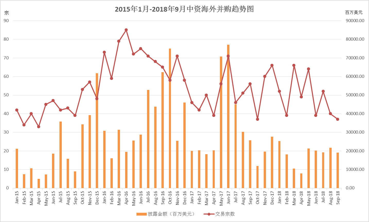 原標(biāo)題：9月中資出海宗數(shù)金額雙降 能源\礦產(chǎn)行業(yè)并購升溫            根據(jù)晨哨集團(tuán)研究部的最新數(shù)據(jù)監(jiān)測，2018年9月，包含新增交易（32宗）和更新交易（5宗）的中資海外并購共有37宗，其中26宗披露了交易金額，披露金額合計(jì)約190.99億美元。交易宗數(shù)同下降33.93%，環(huán)比下降7.50%，披露交易金額同比下降25.56%，環(huán)比下降11.86%