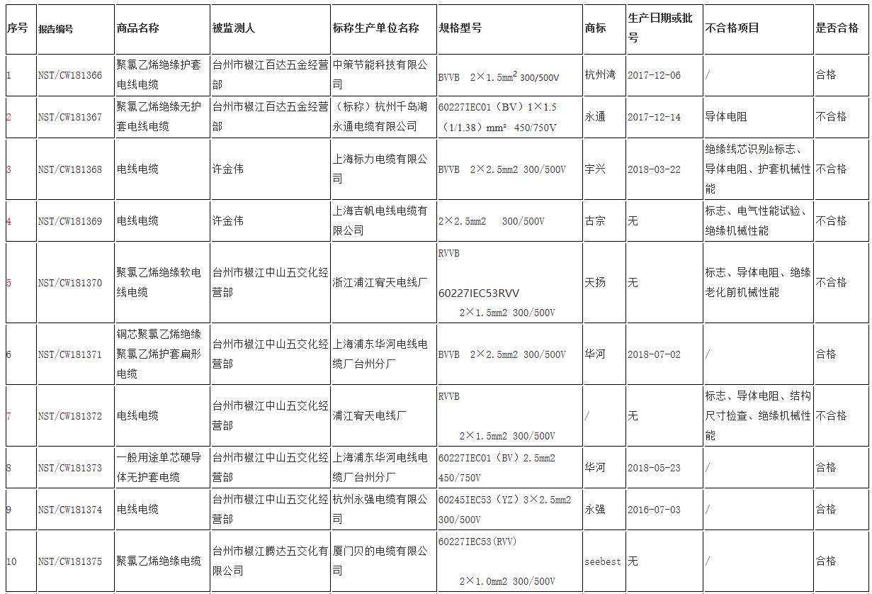 
	
                    
	【電纜網(wǎng)訊】近日，臺州市椒江區(qū)人民政府網(wǎng)發(fā)布《椒江區(qū)2018年流通領(lǐng)域電線電纜商品質(zhì)量抽檢公示》，公布15批次電線電纜商品樣品抽檢信息，其中不合格8批次。

	

	

	不合格樣品的標(biāo)稱生產(chǎn)單位涉及（標(biāo)稱）杭州千島湖永通電纜有限公司、上海標(biāo)力電纜有限公司、上海吉帆電線電纜有限公司、浙江浦江宥天電線廠、浦江宥天電線廠、杭州鵬程萬里電線電纜有限公司、YOU ZHI、（標(biāo)稱）永通中策（杭州）電纜有限公司