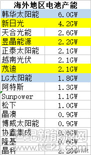 歐洲是全球最大的光伏應用市場（年新增裝機曾占全球30%），也曾是中國光伏最為重要的市場，最高的時候，占到中國光伏產(chǎn)品出口量和出口額的90%，“雙反”前的2011年，中國仍有將近70%的光伏產(chǎn)品出口至歐洲。業(yè)內(nèi)人士認為，中國光伏產(chǎn)業(yè)出口幾乎就是為歐洲市場量身訂制的