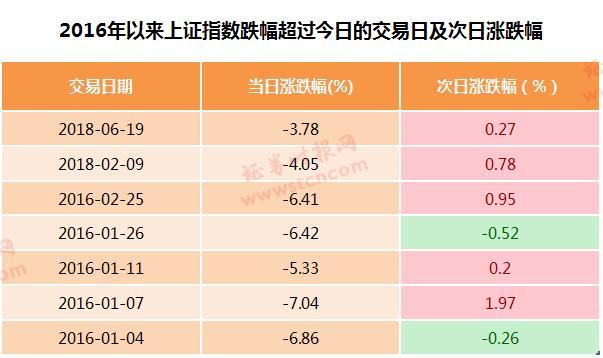 原標題：資金出逃，市場基本面最剩的板塊浮出水面！            統(tǒng)計數(shù)據(jù)顯示，2016年以來，上證指數(shù)跌幅超過近日情形共有7次，其中5次在次日上證指數(shù)即出現(xiàn)上漲，只有2次繼續(xù)下跌。  歷史總是沒那么容易復制，昨天這走勢，三大股指穩(wěn)步走弱，下午滬深港通資金又凈流出24億，而上證50指數(shù)還是紅的，說明是內(nèi)資機構或者是某隊在護盤，創(chuàng)業(yè)板指領跌，市場又認慫！ 外部壓力再大，未來反彈的動力還是來自國內(nèi)，市場少有的熱點就在油氣和化工身上