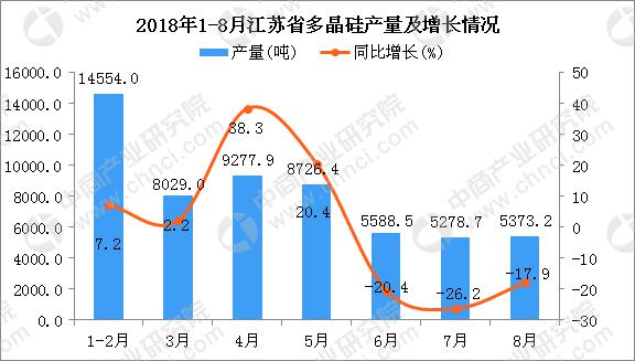 據(jù)中商產(chǎn)業(yè)研究院數(shù)據(jù)庫顯示，2018年4-7月江蘇省多晶硅產(chǎn)量逐漸下降，2018年7月江蘇省多晶硅產(chǎn)量為5278.7噸，同比下降26.2%。2018年8月江蘇省多晶硅產(chǎn)量有小幅度回升，2018年8月江蘇省多晶硅產(chǎn)量為5373.2噸，同比下降17.9%