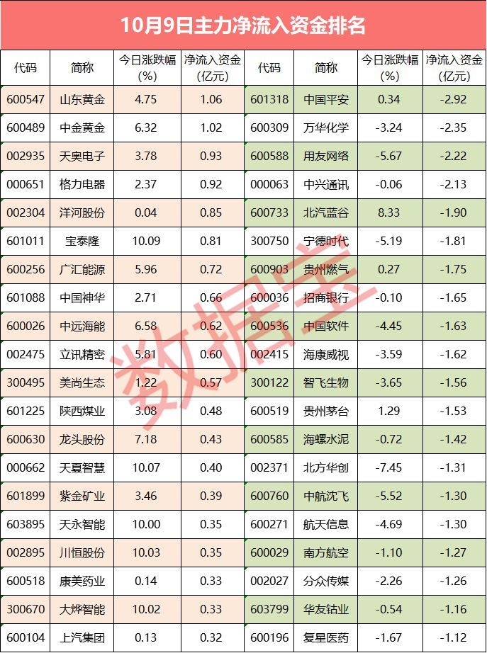 原標(biāo)題：【資金流向】逾百億主力資金撤離，4股凈買入超5000萬            大跌次日，A股震蕩整理，滬指收盤微漲，創(chuàng)業(yè)板指小幅下跌，再創(chuàng)調(diào)整以來新低。資金面上，主力資金全天凈流出121億元，北上資金全天凈流出29億元，凈流出規(guī)模均有所減小