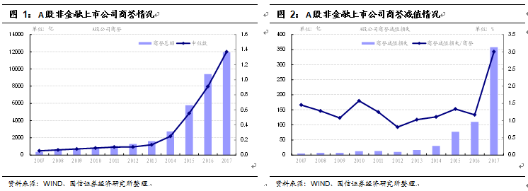 原標(biāo)題：商譽減值“黑天鵝”            本文來源：國信固收研究 作者：董德志，趙婧 摘要 商譽是非同一控制下的企業(yè)合并時，合并成本大于標(biāo)的公司可辨認(rèn)凈資產(chǎn)公允價值份額的差額。商譽至少在每年年度終進行減值測試