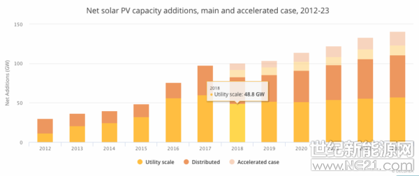 本周一，國際能源署(IEA)公布了其對全球可再生能源市場的最新預測，包括未來五年光伏發(fā)電的新增裝機數(shù)據(jù)。在2018年可再生能源發(fā)展數(shù)據(jù)基礎上，該機構預計全球光伏發(fā)電新增裝機量今年將下降15%至83吉瓦，此后裝機量將緩慢上升，至2023年達到111吉瓦