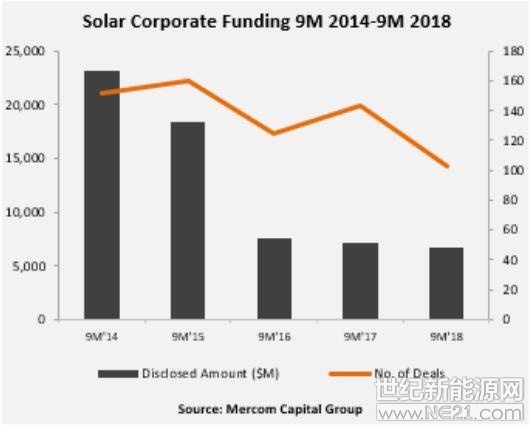 美國Mercom資本集團日前發(fā)布報告稱，2018年前九個月(9M)的企業(yè)對太陽能投資總額(包括風險投資，公共市場和債務融資)達到67億美元，略低于2017年同期的71億美元，涉及交易共有103筆，去年同期為143筆。



“全球太陽能需求下降對光伏企業(yè)融資活動產(chǎn)生了強烈影響，尤其是大多數(shù)太陽能公司股票在第三季度末處于負值區(qū)域
