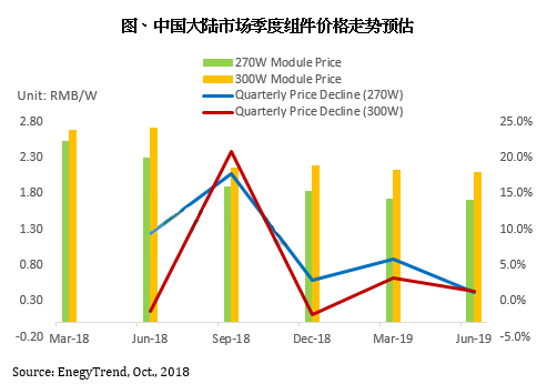                                         
	　　隨著全球光伏供應與市場發(fā)展邁向穩(wěn)定，已有部分國家的光伏政策開始朝“擺脫補貼”邁進，未來市場需求將走向穩(wěn)定，較難再出現(xiàn)2013~2017年間每年需求均成長超過20%的光景。在此趨勢下，全球供應鏈在產(chǎn)能安排上應更謹慎，持續(xù)擴產(chǎn)恐將導致經(jīng)營風險