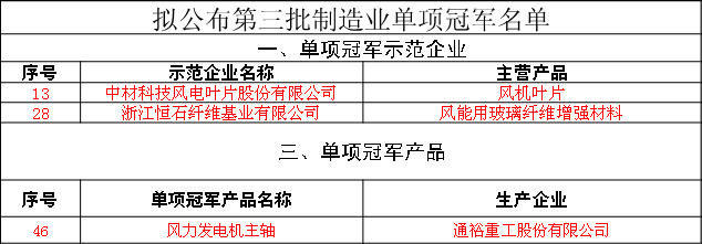  　　東方風力發(fā)電網(wǎng)訊：工信部昨日對第三批制造業(yè)單項冠軍企業(yè)和單項冠軍產(chǎn)品名單進行了公示，名單中包含160家企業(yè)，其中三家來自風電行業(yè)，分別是：中材科技風電葉片股份有限公司（風機葉片），浙江恒石纖維基業(yè)有限公司（風能用玻璃纖維增強材料），通裕重工股份有限公司（風力發(fā)電機主軸）。


 
　　為引導制造業(yè)企業(yè)專注創(chuàng)新和質(zhì)量提升，在更多細分產(chǎn)品領(lǐng)域形成全球市場、技術(shù)等方面領(lǐng)先的單項冠軍地位，提升我國制造業(yè)國際競爭力，促進我國產(chǎn)業(yè)整體邁向全球價值鏈中高端，根據(jù)《關(guān)于印發(fā)<制造業(yè)單項冠軍