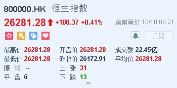 原標題：港股開盤(10.8)︱恒指漲0.41%報26281點 “三桶油”及油服板塊漲勢延續(xù)            智通財經(jīng)APP獲悉，昨日恒指續(xù)創(chuàng)年內(nèi)新低，一度逼近26000點關口。恒生指數(shù)開盤漲0.41%，報26281.28點