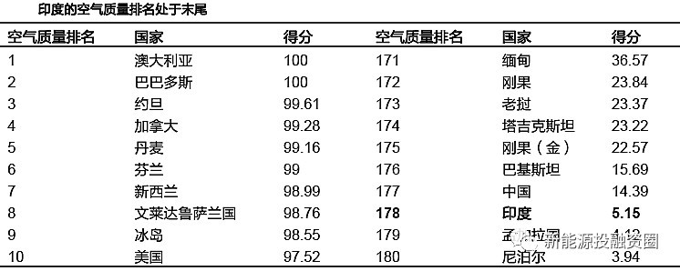 原標題：印度光伏行業(yè)分析報告            印度近年來經(jīng)濟高速發(fā)展，但存在較為嚴重的環(huán)境問題，電力基礎設施落后，當前電源主要以煤電發(fā)電為主。印度政府于2017年6月發(fā)布的《印度能源政策草案》，提出在2022年全國實現(xiàn)100%供電的計劃