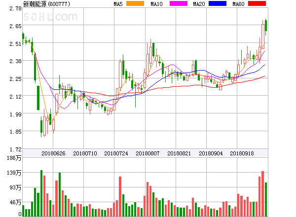原標(biāo)題：新潮能源盤中異動(dòng)大漲5.24%。            ?新潮能源盤中異動(dòng)大漲5.24%