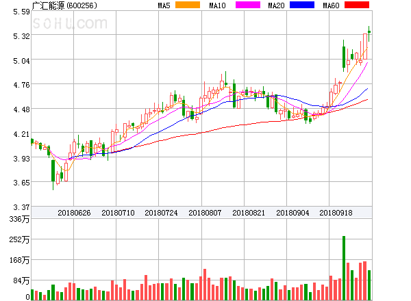 原標(biāo)題：廣匯能源盤中異動(dòng)大漲5.17%。            ?廣匯能源盤中異動(dòng)大漲5.17%