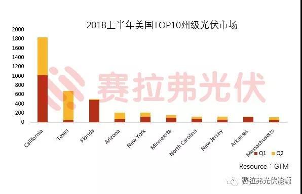 原標題：雙反影響下的美國光伏市場            日前，美國總統(tǒng)特朗普正式宣布，將通過301條款對價值約2000億美元的中國進口產(chǎn)品征收關(guān)稅，其中包括逆變器和非鋰電池。這是美國今年第二次對太陽能行業(yè)發(fā)起關(guān)稅制裁，盡管本次給出了臨時關(guān)稅稅率作為緩沖期，但此前的201條款已經(jīng)對美國太陽能市場產(chǎn)生了一定的影響