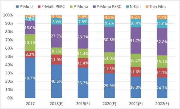                                         
	　　目前全球多數(shù)硅晶太陽能電池都采用傳統(tǒng)P型標準制程，P型電池仍然占大部份市場比重，超過85%以上的市占率，主要原因乃是多晶硅產(chǎn)品的生產(chǎn)技術(shù)成熟與周邊廠商供應鏈聚落完整所致，預測未來3~5年內(nèi)仍然是P型產(chǎn)品的天下，但P型電池在轉(zhuǎn)換效率達到22%后，即面臨資本及技術(shù)投入邊際效益率遞減效應，轉(zhuǎn)換效率難再有效增加。

	　　因此太陽能廠商開始將目光放在次世代的N型太陽能電池的商業(yè)化上，N型產(chǎn)品也在逐步穩(wěn)定成長中，2017年許多廠