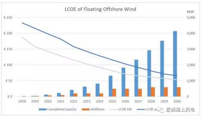  　　根據(jù)歐洲風(fēng)能協(xié)會（WindEurope）最新出版的《歐洲海上風(fēng)電政策藍圖》，到2030年，歐洲漂浮式海上風(fēng)電的成本將從現(xiàn)在的180~200歐元/MWh，下降到40~60歐元/MWh。

　　
　　上圖為漂浮式海上風(fēng)電平準(zhǔn)化度電成本（LCOE）趨勢預(yù)測，可以看到——
　　
　　2030年投運的項目的LCOE將在65歐元/MWh左右
　　
　　2030年做出最終投資決策（FID）的項目的LCOE將在50歐元/MWh左右
　　
　　在全球已建成和正在開發(fā)50多個漂浮式項目