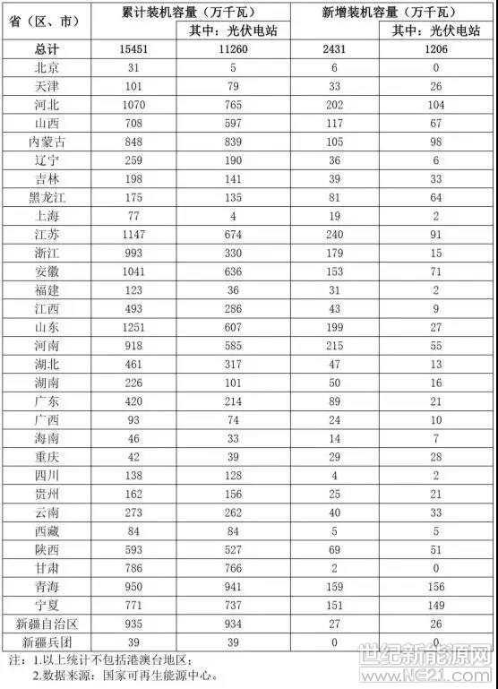 各地區(qū)所剩光伏裝機(jī)規(guī)模的多少，直接決定了該地未來光伏行業(yè)的發(fā)展動(dòng)態(tài)。

為了理清各地區(qū)光伏發(fā)展情況， 9月19日，國(guó)家能源局綜合司印發(fā)《關(guān)于梳理“十二五”以來風(fēng)電、光伏發(fā)電項(xiàng)目信息的通知》，通知要求各省(自治區(qū)、直轄市)于10月31前按要求梳理已納入規(guī)劃但未建成風(fēng)電、光伏項(xiàng)目有關(guān)情況