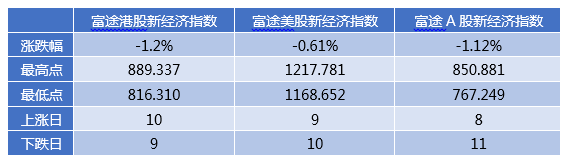 原標(biāo)題：富途證券發(fā)布9月新經(jīng)濟(jì)指數(shù)報告 全球新經(jīng)濟(jì)走向何方？            　　9月富途港股新經(jīng)濟(jì)指數(shù)和A股新經(jīng)濟(jì)指數(shù)及美股新經(jīng)濟(jì)指數(shù)均有小幅下跌。港股新經(jīng)濟(jì)指數(shù)收報863.986點(diǎn)，跌幅1.2%