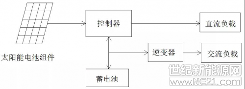  光伏離網(wǎng)發(fā)電系統(tǒng)，不依賴電網(wǎng)而獨(dú)立運(yùn)行，應(yīng)用于偏僻山區(qū)、無(wú)電區(qū)、海島、通訊基站和路燈等應(yīng)用場(chǎng)所。系統(tǒng)由光伏方陣、太陽(yáng)能控制器，逆變器、蓄電池組、負(fù)載等構(gòu)成