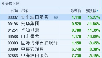 原標(biāo)題：港股異動︱受國際油價拖累 安東油田服務(wù)(03337)跌15.27%            智通財經(jīng)APP獲悉，受國際油價拖累，油服板塊遭重創(chuàng)，截至11時30分，安東油田服務(wù)(03337)跌15.27%，報價1.11港元，華油能源(01251)跌11.39%，報0.52港元，山東墨龍(00568)跌10.69%，報0.7港元，中集安瑞科(03899)跌8.3%，報6.74港元，中海油服(02883)跌5.15%，報7.73港元。  消息面上，周三，紐約11月份期油每桶收報73.17美元，跌1.79美