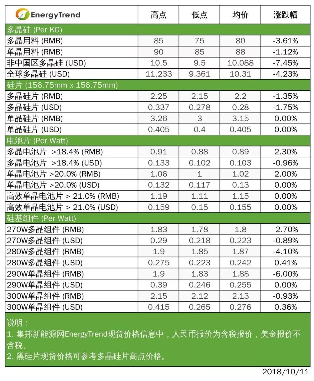 原標(biāo)題：【光伏】硅料價格全面下跌，市場步入需求旺季             根據(jù)集邦咨詢旗下新能源研究中心集邦新能源網(wǎng)（EnergyTrend）分析，本周供應(yīng)鏈各環(huán)節(jié)價格跌多漲少。上游硅料價格大幅向下修正，硅片依舊維持單、多晶兩樣情，電池漲跌互見，組件則在觀望后續(xù)需求動能的情況下緩跌