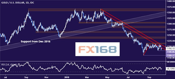 原標題：dailyfx：10.10黃金和原油行情分析            FX168財經(jīng)報社(香港)訊 dailyfx網(wǎng)站周三(10月10日)撰文稱，由于缺乏重大經(jīng)濟數(shù)據(jù)，黃金止步不前。 原油也未能擺脫盤整，接下來市場會關(guān)注美國石油學(xué)會的庫存統(tǒng)計