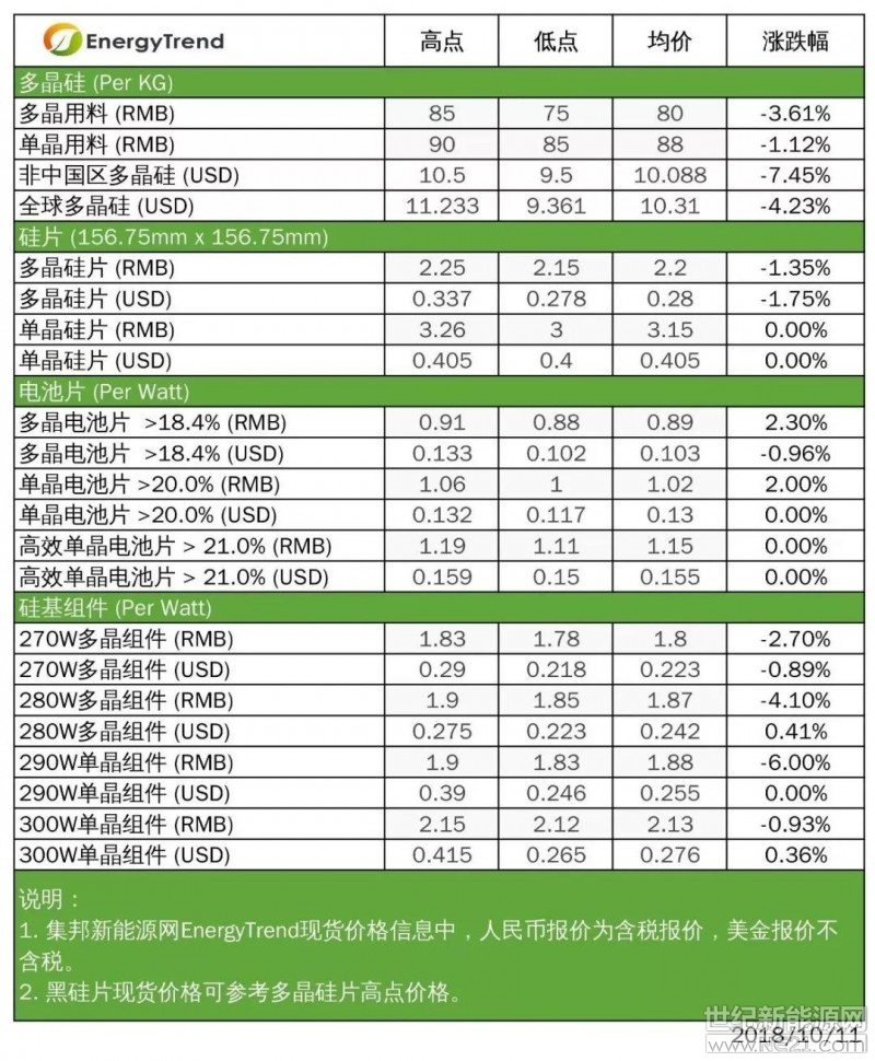 根據(jù)集邦咨詢旗下新能源研究中心集邦新能源網(wǎng)(EnergyTrend)分析，本周供應(yīng)鏈各環(huán)節(jié)價(jià)格跌多漲少。上游硅料價(jià)格大幅向下修正，硅片依舊維持單、多晶兩樣情，電池漲跌互見，組件則在觀望后續(xù)需求動(dòng)能的情況下緩跌