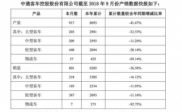 原標(biāo)題：補(bǔ)貼少了收入下滑 中通客車預(yù)計前三季度凈利下降七成            新能源汽車補(bǔ)貼退潮后，電動車行業(yè)企業(yè)業(yè)績均出現(xiàn)不同程度的下滑，中通客車（000975.SZ）也不例外。 10月10日晚間，中通客車發(fā)布2018年三季度業(yè)績預(yù)告