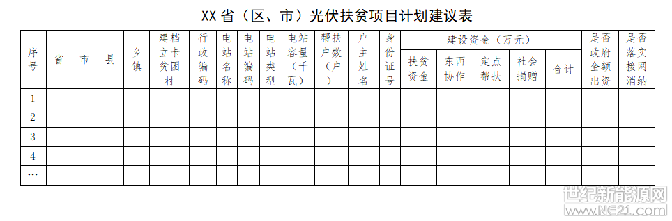 國(guó)能綜通新能〔2018〕142號(hào)

各省、自治區(qū)、直轄市及新疆生產(chǎn)建設(shè)兵團(tuán)發(fā)展改革委（能源局）、扶貧辦：

為貫徹落實(shí)《中共中央 國(guó)務(wù)院關(guān)于打贏脫貧攻堅(jiān)戰(zhàn)的決定》和《中共中央 國(guó)務(wù)院關(guān)于打贏脫貧攻堅(jiān)戰(zhàn)三年行動(dòng)的指導(dǎo)意見》，扎實(shí)有序推進(jìn)光伏扶貧工作，請(qǐng)你單位根據(jù)光伏扶貧有關(guān)要求，認(rèn)真組織上報(bào)本?。▍^(qū)、市）脫貧攻堅(jiān)期間擬新建光伏扶貧項(xiàng)目計(jì)劃。現(xiàn)將有關(guān)事項(xiàng)通知如下