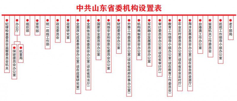 　　10月1日，黨中央、國務(wù)院批準了《山東省機構(gòu)改革方案》。10月8日，省委十一屆六次全會審議通過《關(guān)于山東省省級機構(gòu)改革的實施意見》，標志著我省機構(gòu)改革進入全面實施階段