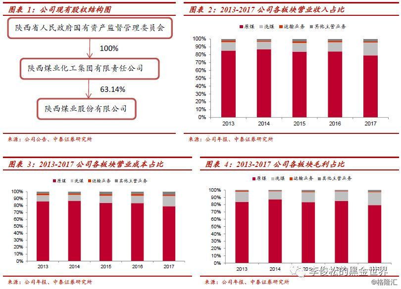 原標(biāo)題：【中泰煤炭】陜西煤業(yè)（601225.SH）：優(yōu)質(zhì)動(dòng)力煤龍頭，新產(chǎn)能投放及蒙華鐵路即將開通助力業(yè)績(jī)?cè)鲩L(zhǎng)            作者：中泰煤炭李俊松張緒成陳晨 來(lái)源：李俊松的黑金世界 公司簡(jiǎn)介：優(yōu)質(zhì)動(dòng)力煤龍頭、業(yè)績(jī)持續(xù)提升 陜西煤業(yè)（601225.SH）成立于2008年，是陜西煤業(yè)化工集團(tuán)有限責(zé)任公司煤炭資產(chǎn)唯一上市平臺(tái)，亦是陜西省唯一集產(chǎn)、運(yùn)、銷為一體的省屬特大型煤炭企業(yè)。公司擁有完整的煤炭生產(chǎn)、銷售和運(yùn)輸體系，主導(dǎo)產(chǎn)品為優(yōu)質(zhì)動(dòng)力煤、化工及冶金用煤，主要用于電力、化工和冶金等行業(yè)