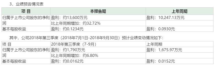 原標(biāo)題：東方能源前三季度預(yù)計(jì)盈利1.36億同比增33% 收購(gòu)子公司貢獻(xiàn)突出            挖貝網(wǎng)訊 10月11日消息，A股上市公司東方能源(000958)前三季度預(yù)計(jì)可實(shí)現(xiàn)盈利1.36億元，較上年同期增加32.72%。公司在今年全資收購(gòu)了山西可再生能源有限公司(簡(jiǎn)稱：山西可再生)，對(duì)公司盈利貢獻(xiàn)明顯