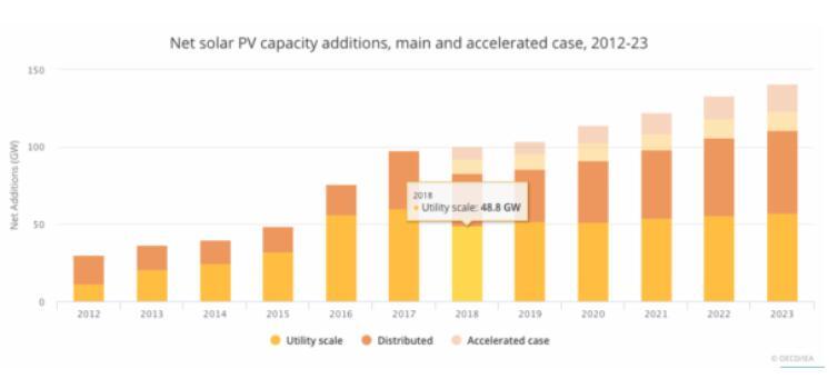 原標題：IEA：2018全球太陽能新增裝機83GW 未來五年將新增575GW            本周一，國際能源署(IEA)公布了其對全球可再生能源市場的最新預測，包括未來五年光伏發(fā)電的新增裝機數(shù)據(jù)。在2018年可再生能源發(fā)展數(shù)據(jù)基礎上，該機構預計全球光伏發(fā)電新增裝機量今年將下降15%至83吉瓦，此后光伏裝機量將緩慢上升，至2023年達到111吉瓦