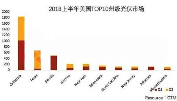                                         
	　　日前，美國(guó)總統(tǒng)特朗普正式宣布，將通過301條款對(duì)價(jià)值約2000億美元的中國(guó)進(jìn)口產(chǎn)品征收關(guān)稅，其中包括逆變器和非鋰電池。這是美國(guó)今年第二次對(duì)太陽能行業(yè)發(fā)起關(guān)稅制裁，盡管本次給出了臨時(shí)關(guān)稅稅率作為緩沖期，但此前的201條款已經(jīng)對(duì)美國(guó)太陽能市場(chǎng)產(chǎn)生了一定的影響