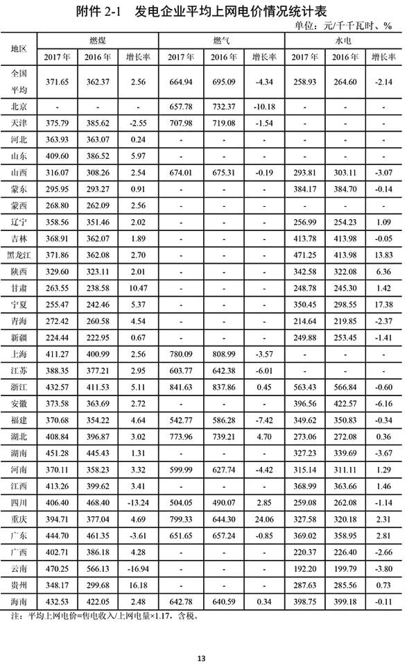                                         
	　　國家能源局近日發(fā)布了2017年全國31?。▍^(qū)）的上網(wǎng)電價(jià)。其中風(fēng)電平均上網(wǎng)電價(jià)為562.30元/千千瓦時(shí)，燃煤發(fā)電的平均上網(wǎng)電價(jià)為371.65元/千千瓦時(shí)