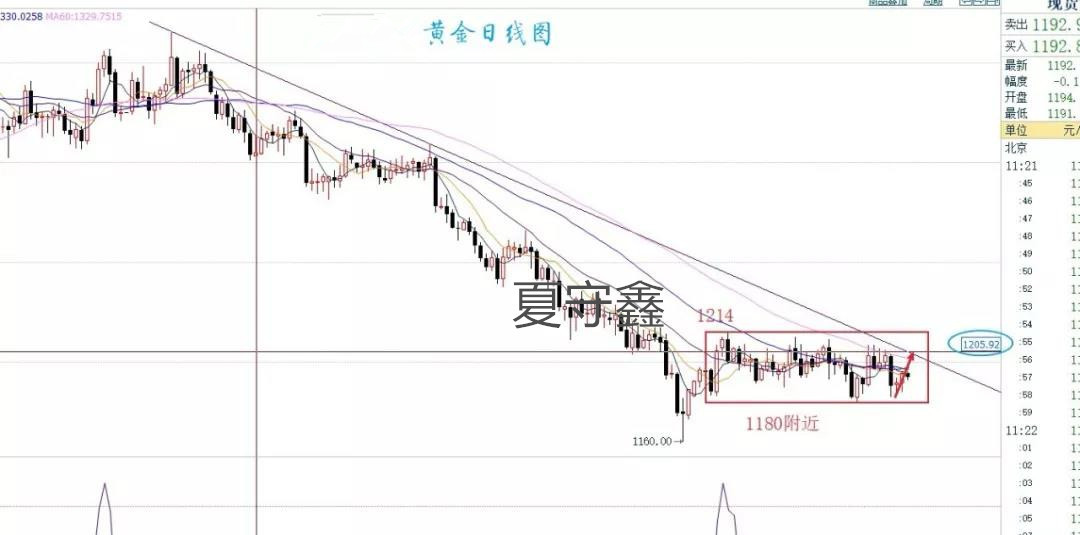 原標(biāo)題：夏守鑫：股市避險助推黃金，重點關(guān)注1206一線阻力！            做投資最重要一點：點位到了就干！點位不到就看，成功不是靠運氣，選擇大于努力！希望守鑫的文章能給你帶來收獲，如需了解更多投資、交易手法、操作技巧以及K線等知識可以與本人進行交流、溝通、  【黃金】 中期趨勢：底部震蕩，1214-1180區(qū)間運行。日內(nèi)趨勢：依托1190附近支撐走反彈，1206是短期關(guān)鍵