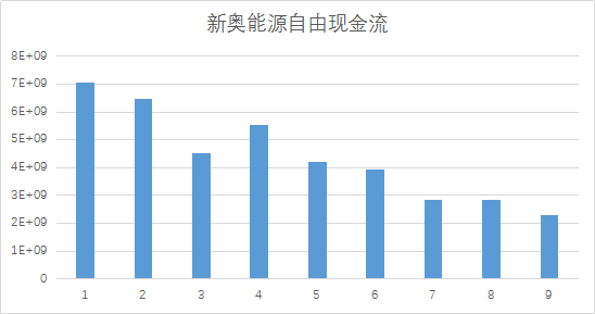 原標(biāo)題：憑自由現(xiàn)金流穿越凜冬，不止有格力電器，還有天然氣賽道上的新奧能源            天然氣業(yè)務(wù)天生自帶壟斷效應(yīng)。 一方面：基于其公用事業(yè)特性，接入之后客戶和現(xiàn)金流源源不斷，自由現(xiàn)金流穩(wěn)定可預(yù)期