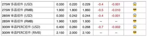 根據(jù)PVInfolink 10月11日更新信息，光伏組件近期價格：

275Wp多晶組件：1.86元/Wp；

285Wp單晶組件：1.93元/Wp；

300Wp單晶PERC組件：2.10元/Wp。




▲近三月組件價格走勢

組件價格近期趨于平穩(wěn)，近一個月價格下降幅度不大，單晶電池組件受近期市場需求上升的支撐，價格更加穩(wěn)定