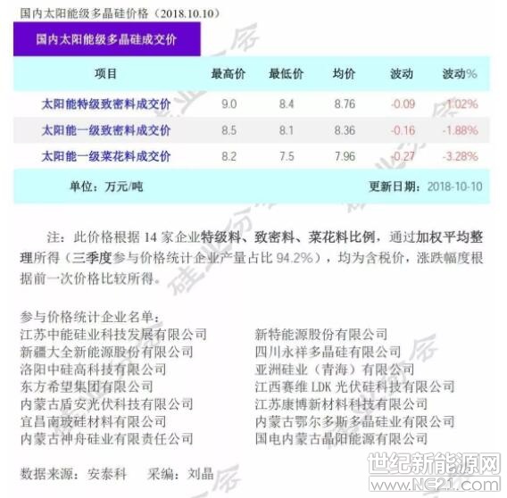 本周國內(nèi)多晶硅特級致密料價格區(qū)間在8.4-9.0萬元/噸，均價下滑至8.76萬元/噸，周環(huán)比跌幅為1.02%。多晶硅片主流價格在2.15-2.25元/片，均價在2.20元/片，周環(huán)比下滑3.00%；單晶硅片主流價格在3.00-3.26元/片，均價3.15元/片維持不變