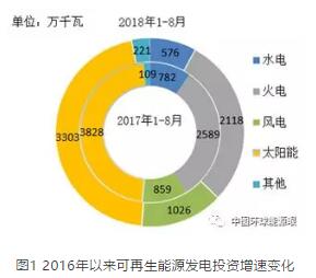 　　全國新增發(fā)電裝機(jī)容量同比減少。1-8月，全國電源新增生產(chǎn)能力（正式投產(chǎn)）7254萬千瓦，較上年同期少投產(chǎn)913萬千瓦，同比下降11.2%