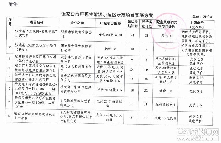 2018年10月12日，河北省發(fā)展和改革委員會向張家口市發(fā)展改革委，國網(wǎng)冀北電力有限公司印發(fā)《關(guān)于下達(dá)張家口可再生能源示范區(qū)示范項(xiàng)目實(shí)施方案的通知》。

據(jù)悉，按照國家能源局《關(guān)于做好張家口可再生能源示范區(qū)項(xiàng)目建設(shè)管理有關(guān)工作的通知》（國能綜通新能〔2018〕54號）要求，經(jīng)征求電網(wǎng)公司電網(wǎng)接入意見、水電水利規(guī)劃設(shè)計總院組織專家評審、市發(fā)展改革委申請和進(jìn)行網(wǎng)上公示，正式下達(dá)示范項(xiàng)目實(shí)施方案，包括：

一、項(xiàng)目建設(shè)規(guī)模