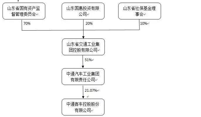 原標(biāo)題：沒有補(bǔ)貼凈利就降9成！中通客車轉(zhuǎn)嫁山東重工“以退為進(jìn)”？            10月11日公布的中通客車三季度預(yù)告依舊不如人意，而公司將業(yè)績(jī)大幅下滑的原因繼續(xù)歸咎于政策補(bǔ)貼的持續(xù)退坡。作為業(yè)內(nèi)最早布局電動(dòng)客車的企業(yè)，中通客車在政策的收緊下是否面臨風(fēng)險(xiǎn)？轉(zhuǎn)型受阻后，山東重工集團(tuán)的介入是否能讓企業(yè)得到庇護(hù)？ 10月11日，中通客車公布了2018年第三季度的業(yè)績(jī)預(yù)告，2018年1月1日至2018年9月30日期間，歸屬母公司的凈利潤(rùn)為3000-3500萬(wàn)元，相比同期的凈利潤(rùn)1.22億元，利潤(rùn)大幅下降了7