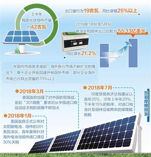 　　“5?31”新政以來，國(guó)內(nèi)光伏市場(chǎng)迅速降溫，面對(duì)嚴(yán)控建設(shè)規(guī)模、補(bǔ)貼進(jìn)一步退出的局面，國(guó)內(nèi)光伏企業(yè)將目光轉(zhuǎn)向國(guó)際市場(chǎng)。不過，無論是美國(guó)還是其他新興市場(chǎng)，貿(mào)易摩擦頻發(fā)始終是國(guó)際光伏市場(chǎng)的常態(tài)