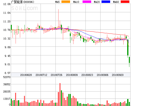 原標(biāo)題：廣聚能源盤中異動(dòng)大跌-5.08%。            ?廣聚能源盤中異動(dòng)大跌-5.08%