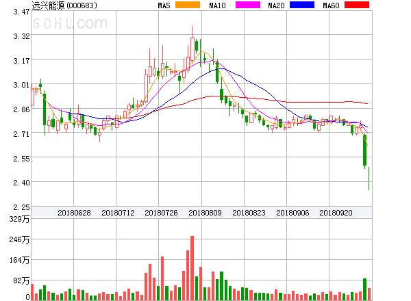 原標(biāo)題：遠(yuǎn)興能源盤中異動(dòng)大跌-5.20%。            ?遠(yuǎn)興能源盤中異動(dòng)大跌-5.20%