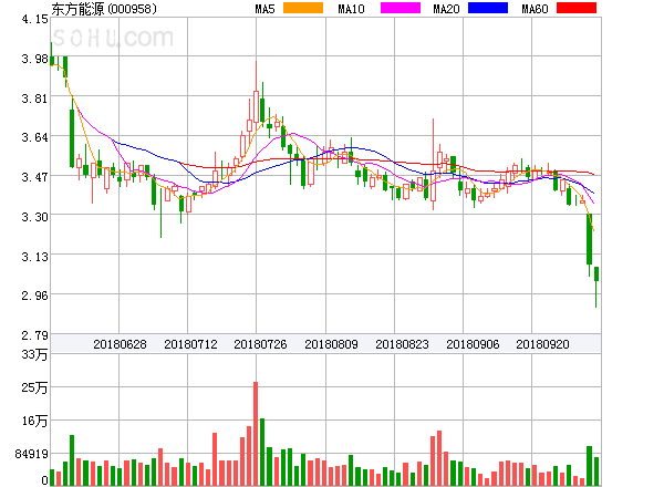 原標(biāo)題：東方能源盤中異動(dòng)大跌-5.19%。            ?東方能源盤中異動(dòng)大跌-5.19%