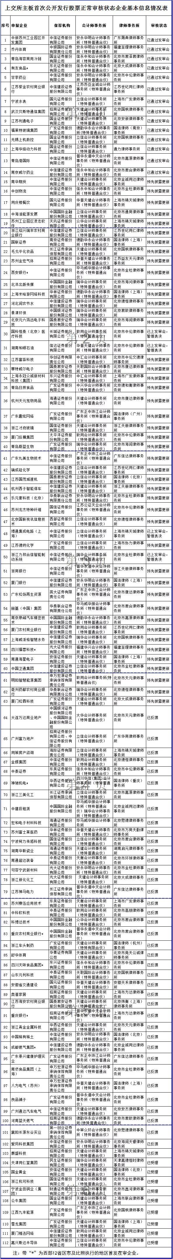 原標題：最新IPO審核名單巨變，24家終止審查（附全名單）            24家終止審查企業(yè)名單： 1、上海阿波羅機械從中止狀態(tài)到終止狀態(tài) 2、北京聚利科技從預(yù)先披露更新到終止狀態(tài) 3、西安華通新能源*從預(yù)先披露更新到終止狀態(tài) 4、寧波球冠電纜從預(yù)先披露更新到終止狀態(tài) 5、深圳通業(yè)科技從預(yù)先披露更新到終止狀態(tài) 6、天津銳新昌輕合金從已反饋到終止狀態(tài) 7、長華化學(xué)科技從已反饋到終止狀態(tài) 8、蘇州蝸牛數(shù)字科技從預(yù)先披露更新到終止狀態(tài) 9、上海新農(nóng)飼料從中止狀態(tài)到終止狀態(tài) 10、蘇州瑞可達連接系統(tǒng)從預(yù)先