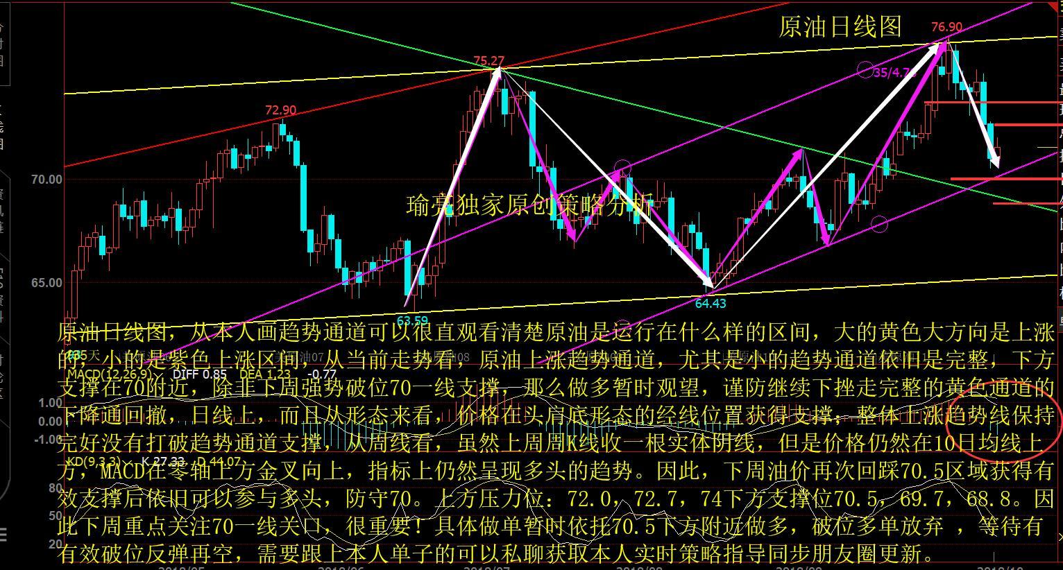 原標題：原油下周來到關(guān)鍵位置 緊盯這一線大利潤節(jié)點            油價受美股升高提振收盤小漲，盤中大幅震蕩油價周五尾盤企穩(wěn)，因股市小幅走高；稍早油價走低，受原油需求前景疲軟拖累；周五，全球股市在經(jīng)歷了多天的拋售后反彈，但仍有望錄得數(shù)月來最大單周跌幅，而美債收益率小幅走高，美元保持漲勢；油價尾盤小幅走高。 此前因需求預(yù)測利空而承壓；國際能源署(IEA)表示，石油市場“目前供應(yīng)充足”，并下調(diào)了對今年和明年全球石油需求增長的預(yù)測；這是由于經(jīng)濟前景轉(zhuǎn)弱、貿(mào)易擔(dān)憂、油價上漲以及對中國數(shù)據(jù)的修正；瑜亮認為疲弱