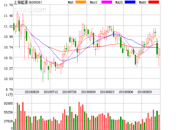 原標題：上海能源盤中異動大跌-5.06%。            ?上海能源盤中異動大跌-5.06%
